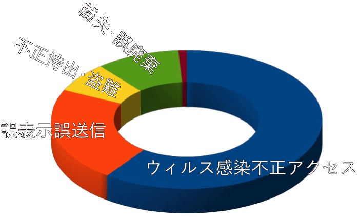 情報漏洩の原因